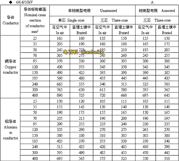 6/6.6//0kV延安高压延安电缆载流量
