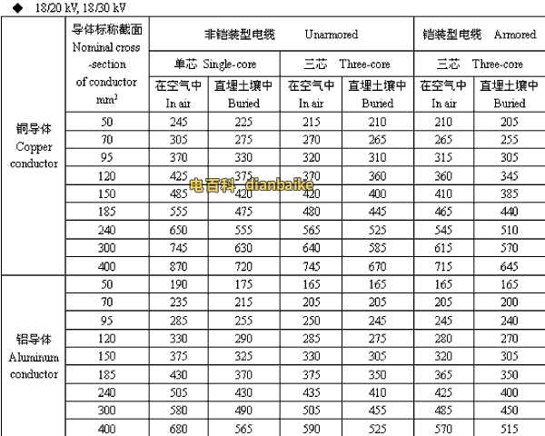 18/20,18/30kV延安高压延安电缆载流量